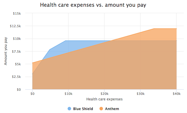 Health care plans