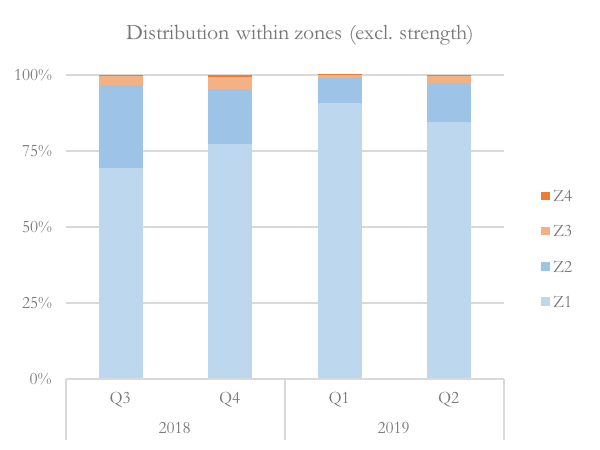 Distribution of training hours by zone