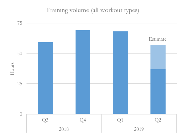 Training hours by quarter