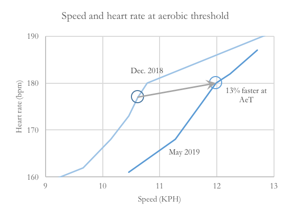 Speed at aerobic threshold