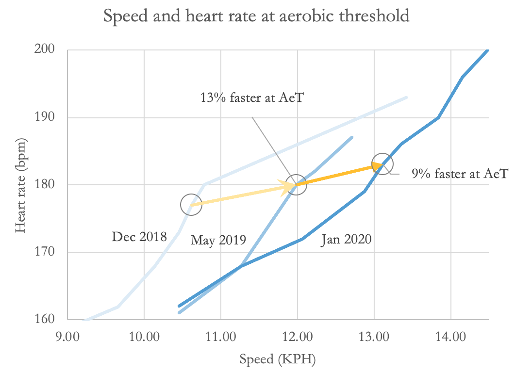 Speed at aerobic threshold